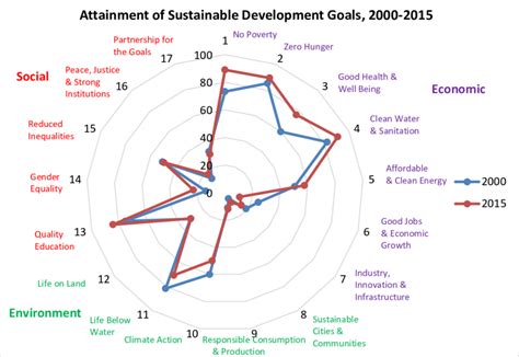 sdg indicator levels    scientific diagram