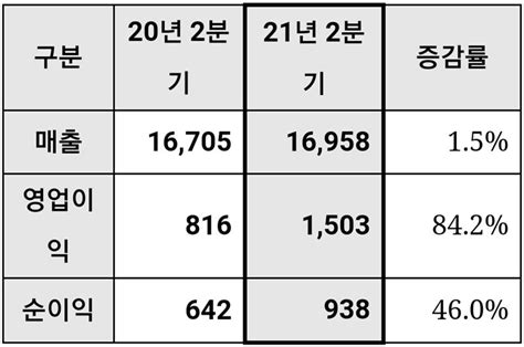 삼성엔지니어링 2분기 영업익 전년比 842↑epc 수행혁신 성과