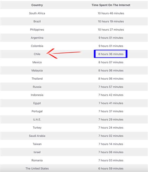 Chile en el Top 10 de "Tiempo utilizando internet", y otros datos