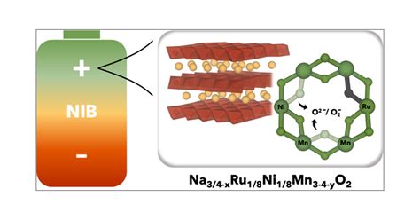 Ru-Doping of P2-NaxMn0.75Ni0.25O2-Layered Oxides for High-Energy Na-Ion ...