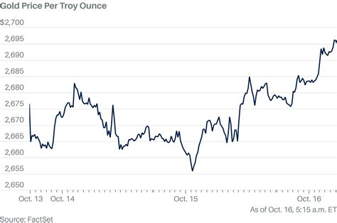 Gold Rises to Near-Record Highs, Attracting More Buyers