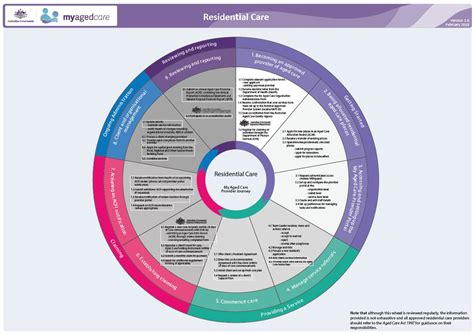 My Aged Care Process Overview Residential Care Australian