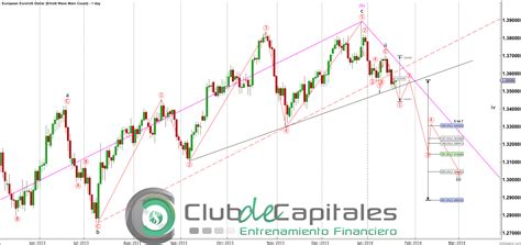 Elliott Wave EUR USD Proceso de Validación Club de Capitales