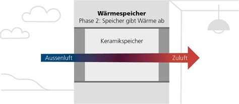 Wie Spart Man Mit Einer Kontrollierten Wohnungsl Ftung Energie Wesco