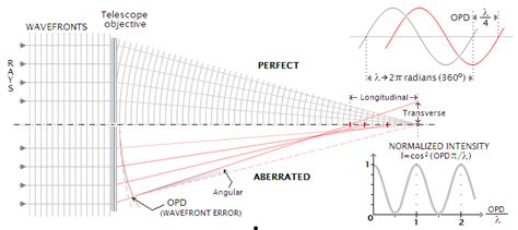 Telescope Optical Aberrations