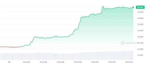 Crypto Prices Today Bitcoin Btc Ethereum Eth Polygon Matic