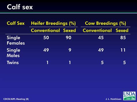 PPT Effect Of Sexed Semen On Conception Rate Calf Sex Dystocia And Stillbirth PowerPoint
