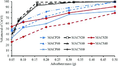 Effect Of Adsorbent Dosage On Chromium Removal By For Macs Macs