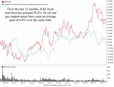 NAT Stock: Small Oil Transporter Gets a Bullish Boost