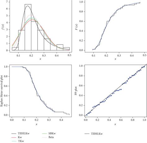 The Fitted Pdf Cdf Survival And Pp Plots Of The Tiihlkw Distribution