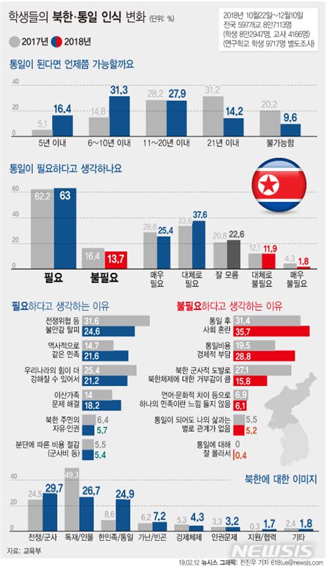 그래픽 학생들의 북한·통일 인식 변화 공감언론 뉴시스통신사