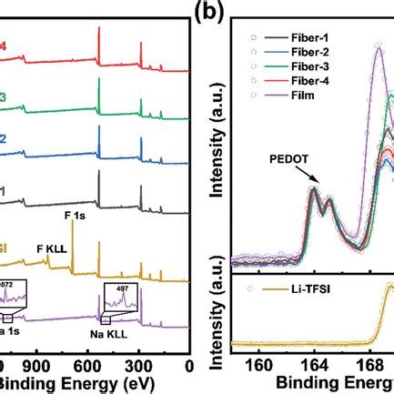 The Xps A Survey Spectra And B S P Spectra Of Pedot Pss Film