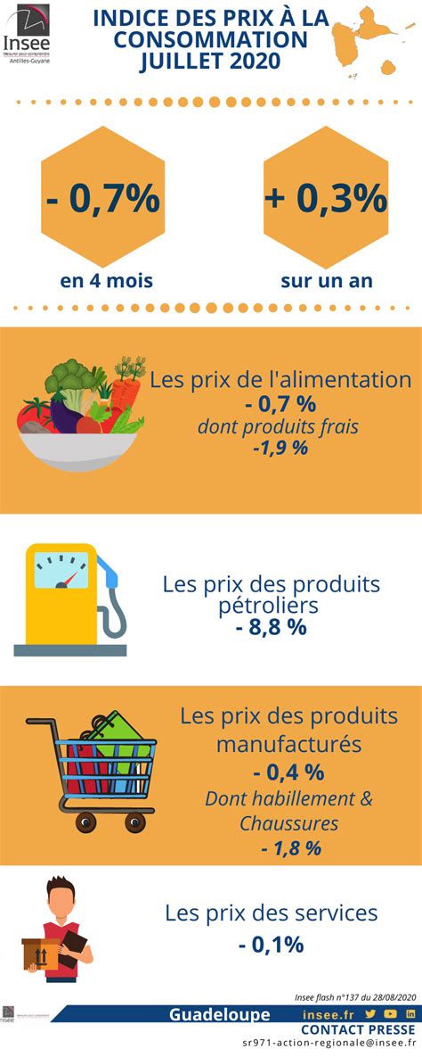 Indice Des Prix à La Consommation Des Ménages Du Mois De Juillet 2020