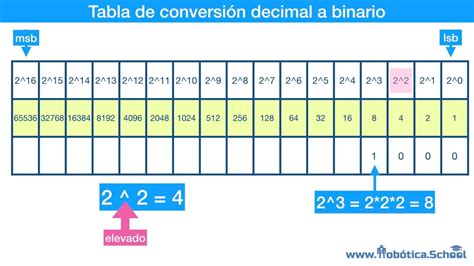 Tabla De Sistema Binario