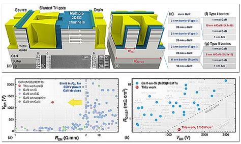 Researchers Find Ways To Integrate GaN Power Circuits Onto ICs