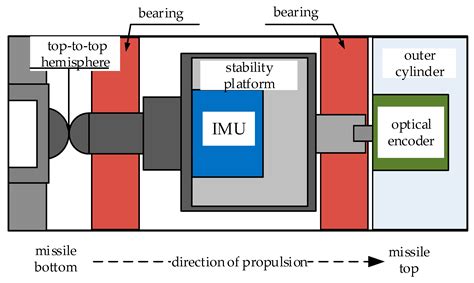 Sensors Free Full Text Optimization Design Method Of A New