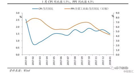 点评2018年1月通胀数据—通胀温和企业盈利改善，加息预期引发全球市场动荡