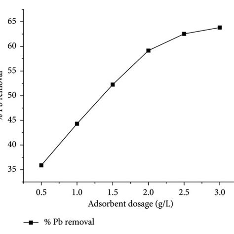 Effects Of Adsorbent Dosage On Lead Removal Download Scientific Diagram