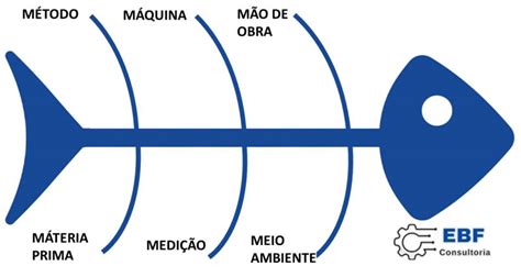 Espinha Ou Espinho De Peixe - O diagrama de Ishikawa, também conhecido como diagrama de espinha de ...