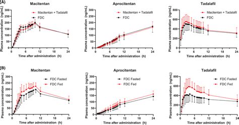 Arithmetic Mean Sd Plasma Concentration Versus Time Profiles For