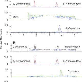 Representative Chromatograms Of Extracted Blank Plasma With Internal