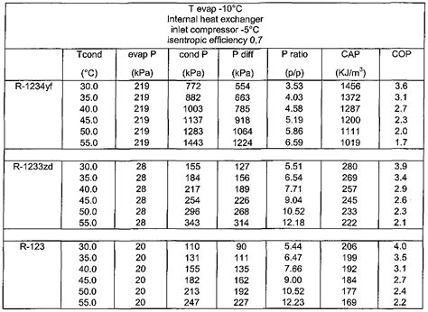 1234yf Refrigerant Pressure Temperature Chart