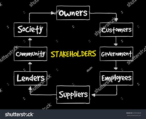 Company Stakeholders Strategy Mind Map Business เวกเตอร์สต็อก ปลอดค่า