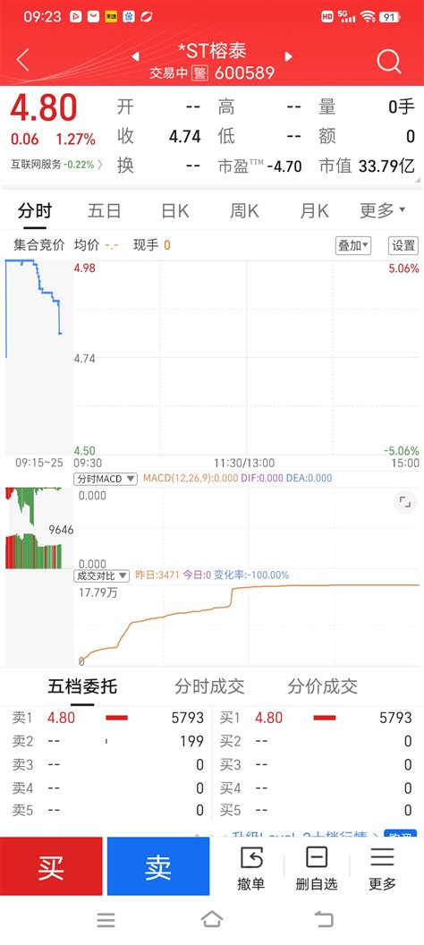 大批量出货中st榕泰600589股吧东方财富网股吧