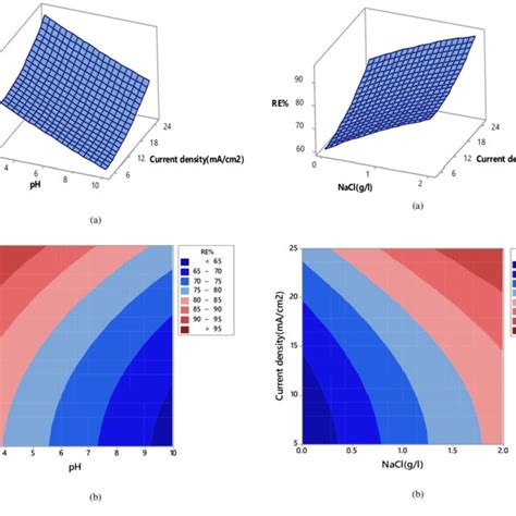 Response Surface Plot A And Contour Plot B For The Impact Of Ph And