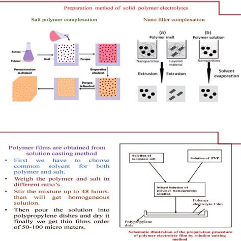 Preparation Method Of Solid Polymer Electrolyte Films Download Scientific Diagram