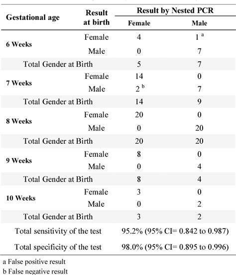 Table From Fetal Sex Determination Using Non Invasive Method Of Cell Free Fetal Dna In