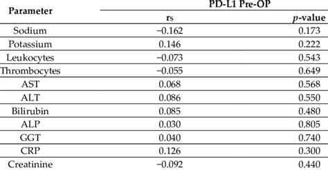 Correlation Analyses Between Preoperative Pd L1 And Routine Laboratory