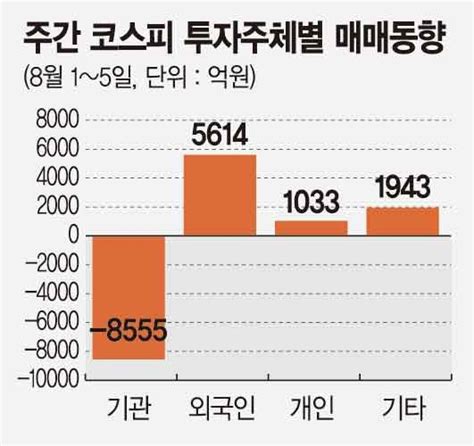 주간증시전망 유동성 장세 지속 美 기준금리·국제유가 변수 파이낸셜뉴스