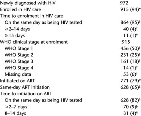 Enrolment In Hiv Care Who Clinical Staging Initiation On Art And Time Download Table