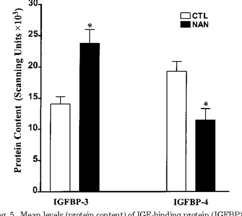 Figure From Role Of Igf I And Igf Binding Proteins Within Diaphragm