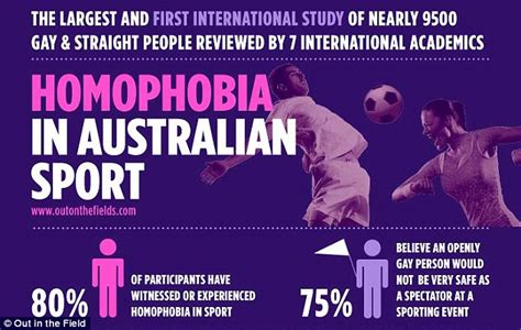 Gay Athletes Not Safe In Australian Sport According To World First Study Daily Mail Online