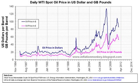 Inflation in the UK: Inflation Adjusted Oil Price since 1986 - UK Pounds