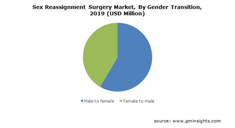 Sex Reassignment Surgery Market Statistics Global Report