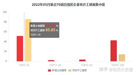 2022年5月百强房企拿地开工建面排行榜 知乎