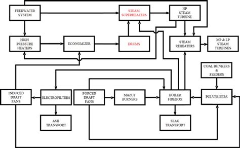 Block Diagram Of Boiler Section Download Scientific Diagram