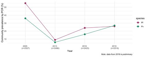 Understanding The Epidemiological Factors Underlying Malaria Resurgence