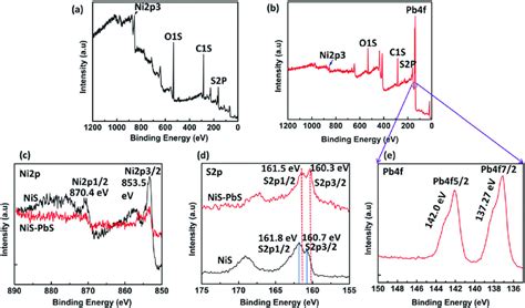 Xps Survey Spectra Of A Nis Pbs And B Nis Pbs High Resolution