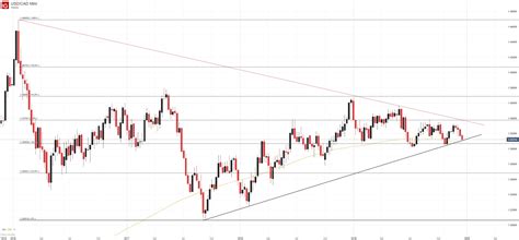 canadian dollar outlook usdcad drops  support   break