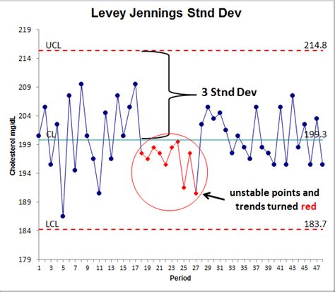 Levey Jennings Control Chart Excel | Standard Deviation Chart