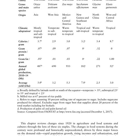 Scientific Names Origin And Adaptation Production And Nutritive Download Scientific Diagram