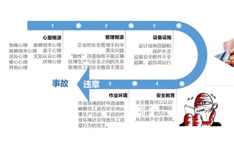 安全生产“三违”行为全解析2021 47p Ppt 建筑安全文明 筑龙建筑施工论坛