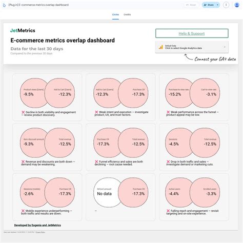 E-commerce Metrics Overlap Dashboard by Jetmetrics | JustDataPlease