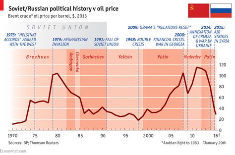 The Red And The Black Oil Price And Russian Politics A History