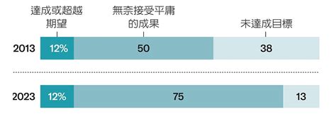 全新的變革策略提升企業成功轉型六大關鍵實務