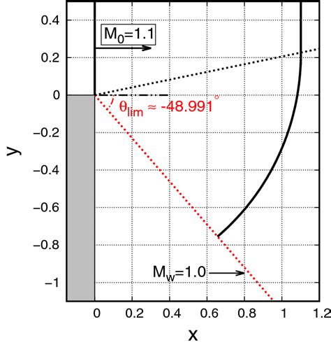 Shock Position For The Gsd Model For The Planar Shock Diffraction Of A